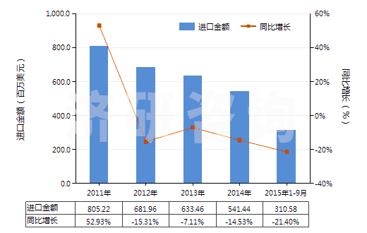 2011-2015年9月中國天然橡膠乳(不論是否予硫化)(HS40011000)進(jìn)口總額及增速統(tǒng)計(jì) 2011-2015年9月中國天然橡膠乳(不論是否予硫化)(HS40011000)進(jìn)口總額及增速統(tǒng)計(jì)